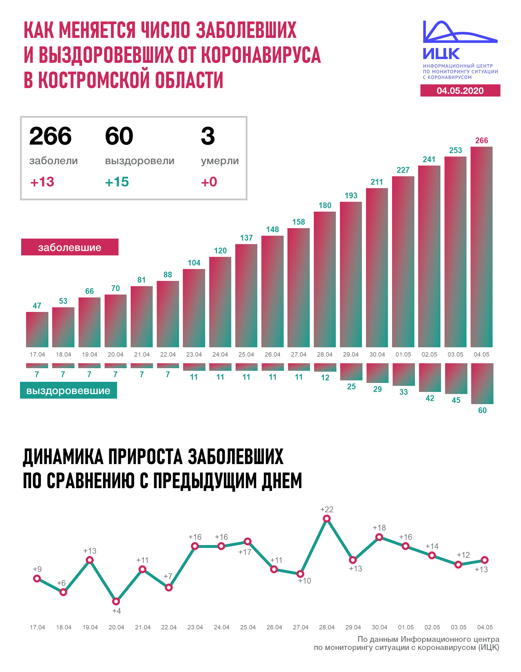В Костроме обнародовали индекс коронавирусного неблагополучия